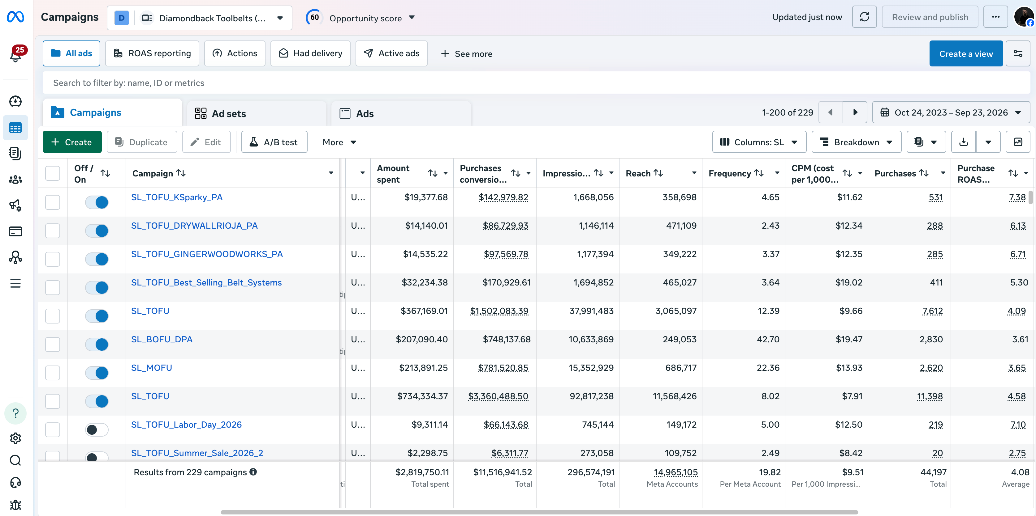 Meta Ads Manager totals for Diamondback Toolbelts showing $2,819,750.11 spent and $11,516,941.52 purchase value at 4.08 ROAS